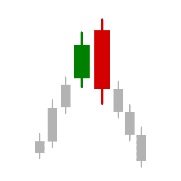 Bearish engulfing