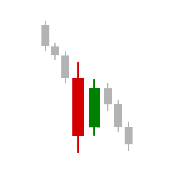 Inside bar (bearish)