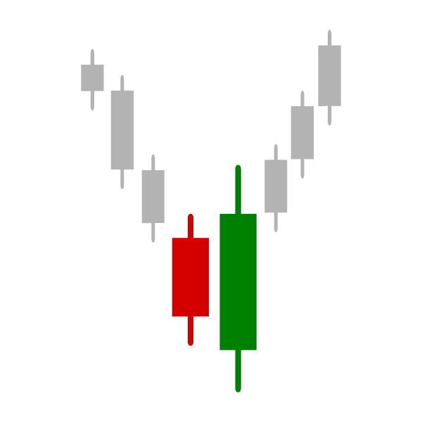 Bullish engulfing